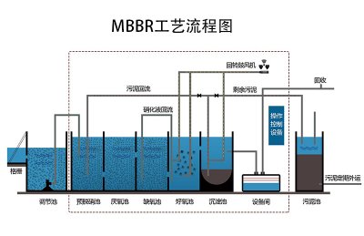 成都一體化污水處理設備所采用的MBBR工藝特點及填料性能的判別指標