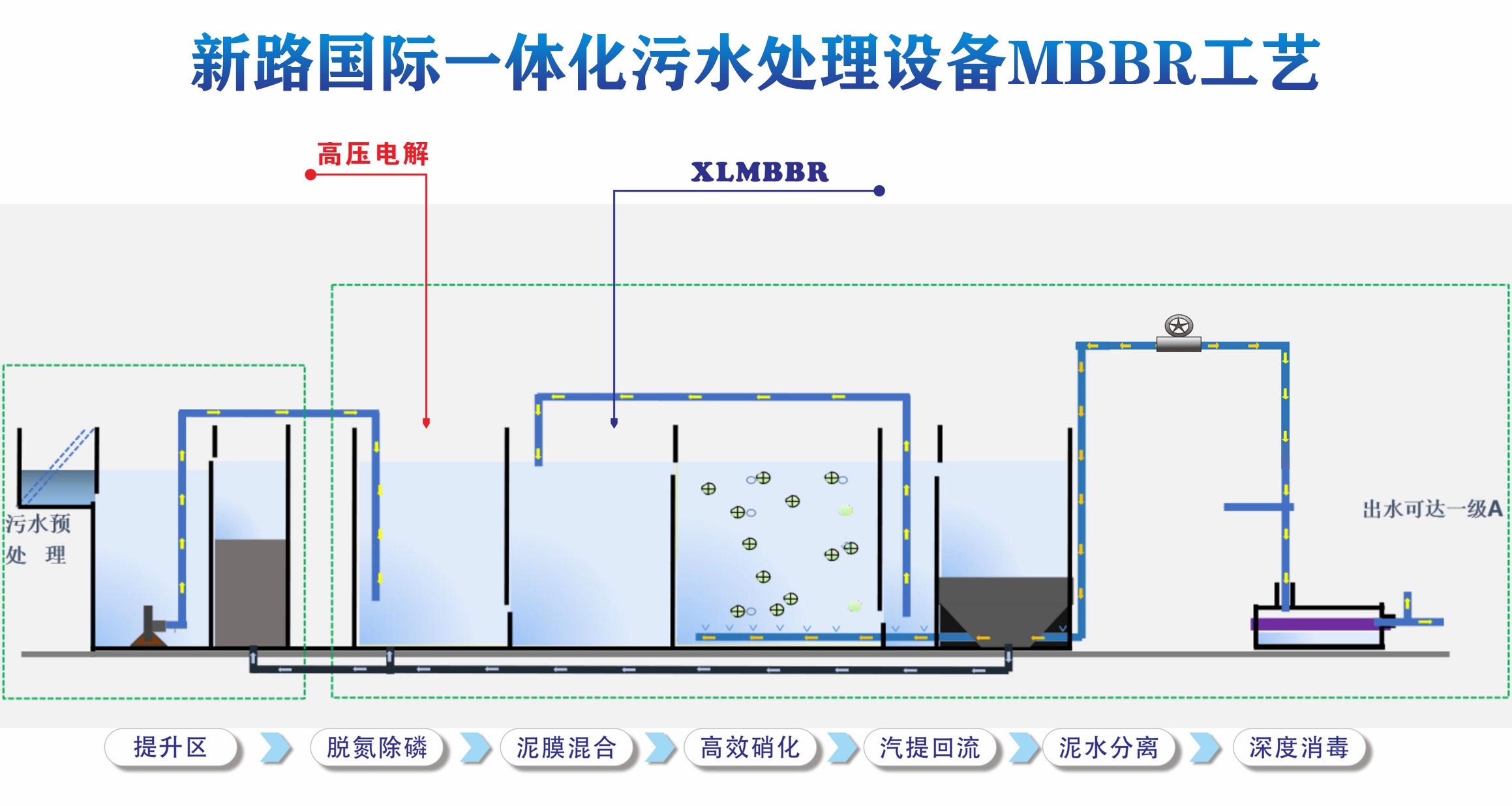 如何挑選一體化污水處理設備生產廠家，MBBR工藝很重要
